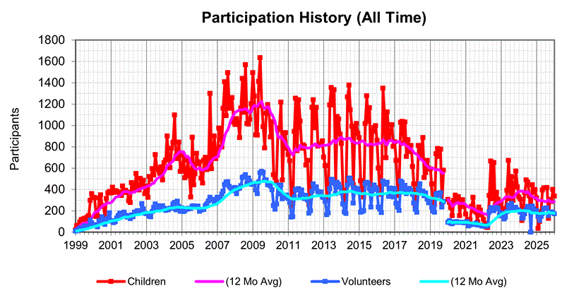 Participation History (All Time)
